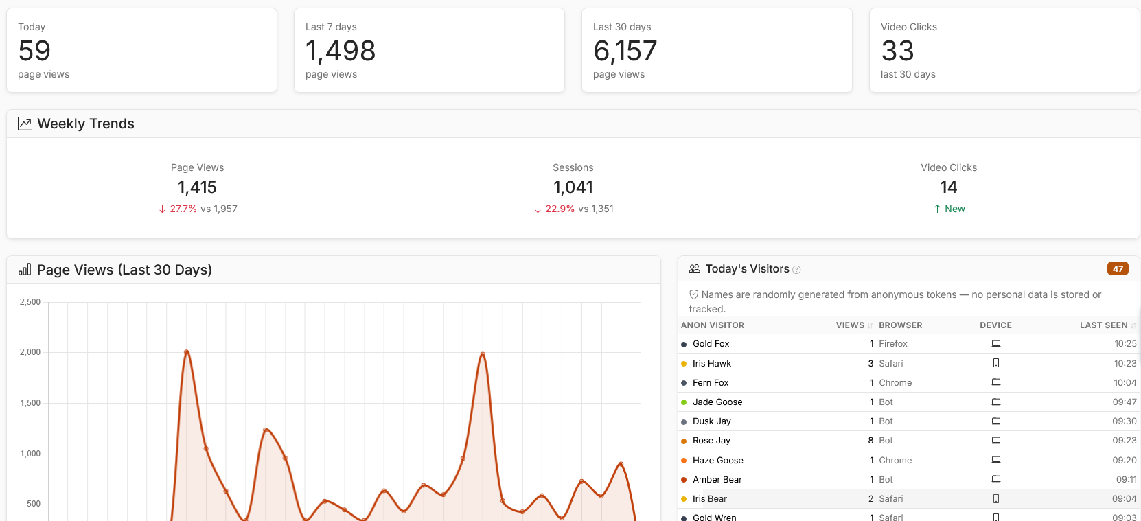 Analytics dashboard overview